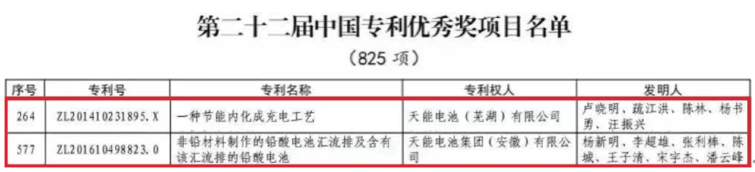 捷報頻傳！天能又獲兩項中國專利優秀獎