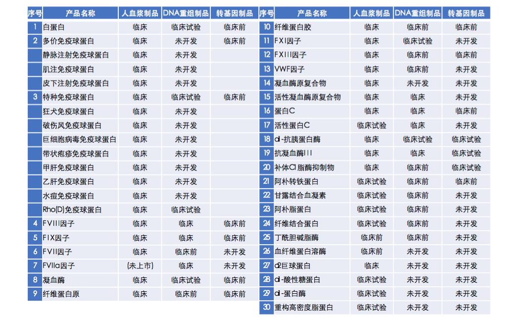 【原創(chuàng)研究】血液制品行業(yè)投研報(bào)告之二：國(guó)內(nèi)企業(yè)分離提純工藝仍有較大提升空間